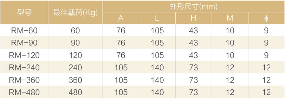 RM型橡膠減振器