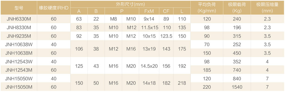橡膠減振器JNH型