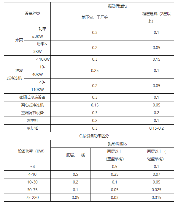 管道減振參數(shù)