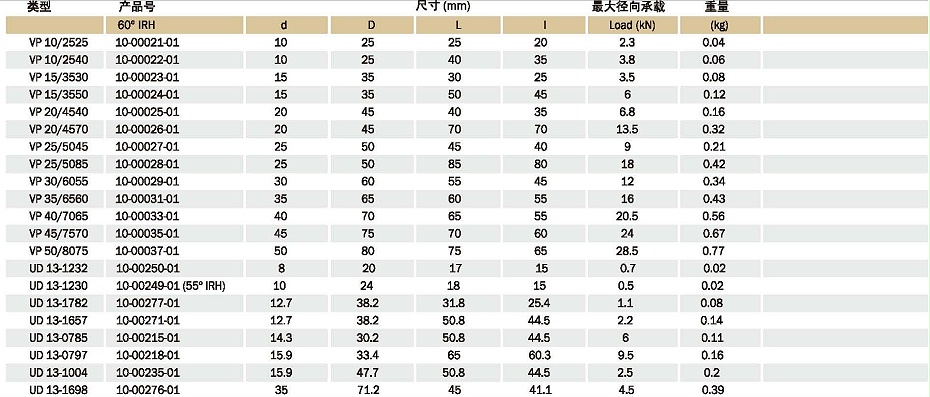 VP和UD襯套